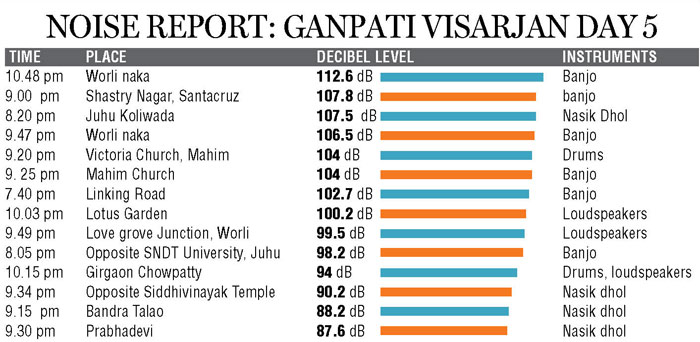 Noise Report during Ganpati Visarjan 